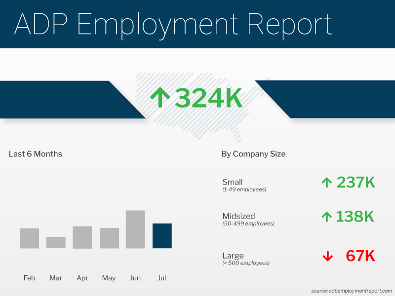 Leisure and Hospitality Continues to Boost Private Payrolls